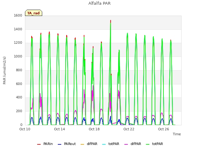 Explore the graph:Alfalfa PAR in a new window