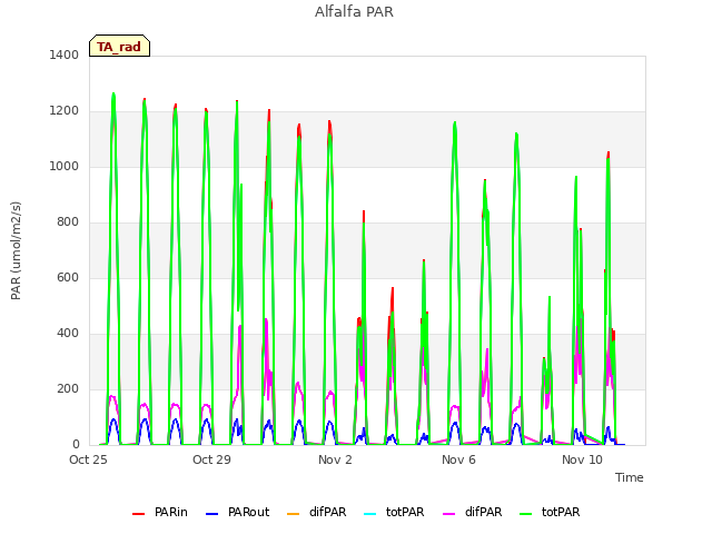 Explore the graph:Alfalfa PAR in a new window