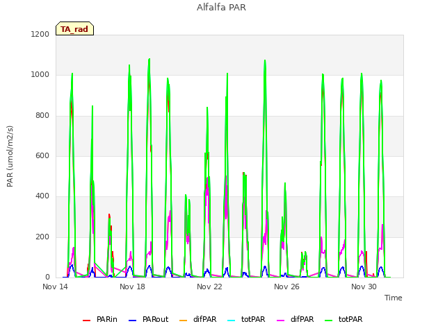 Explore the graph:Alfalfa PAR in a new window