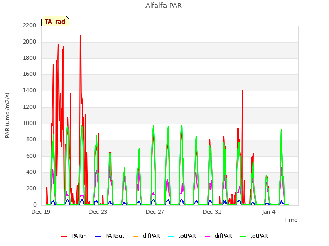 Explore the graph:Alfalfa PAR in a new window