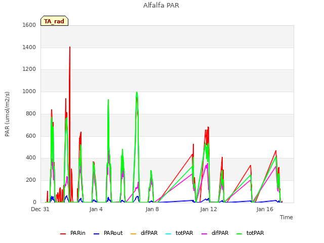 Explore the graph:Alfalfa PAR in a new window