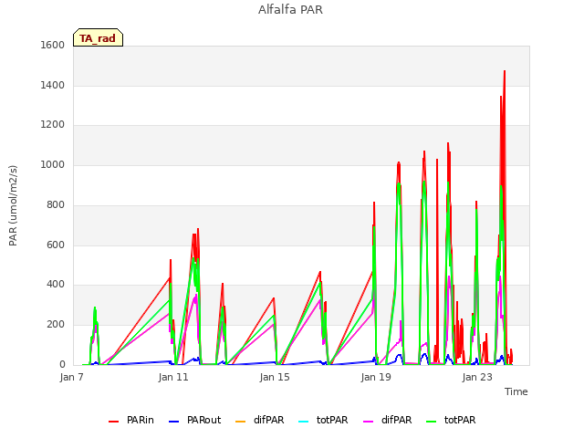 Explore the graph:Alfalfa PAR in a new window