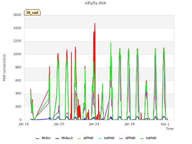 Explore the graph:Alfalfa PAR in a new window