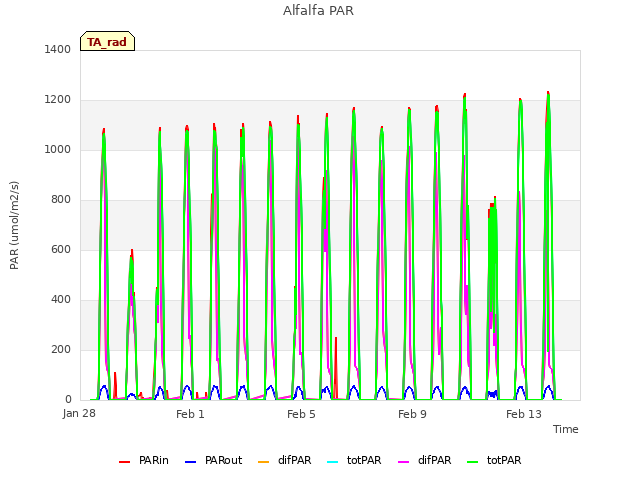 Explore the graph:Alfalfa PAR in a new window