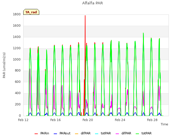 Explore the graph:Alfalfa PAR in a new window