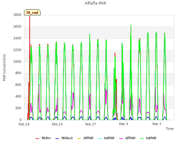 Explore the graph:Alfalfa PAR in a new window