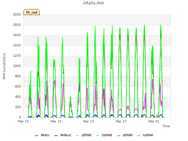 Explore the graph:Alfalfa PAR in a new window