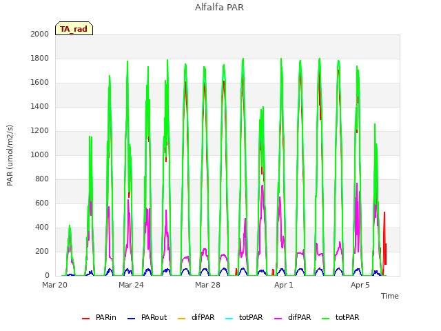 Explore the graph:Alfalfa PAR in a new window