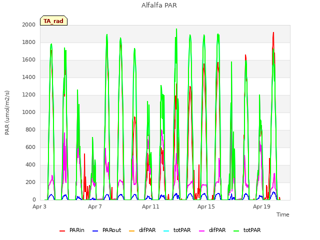 Explore the graph:Alfalfa PAR in a new window