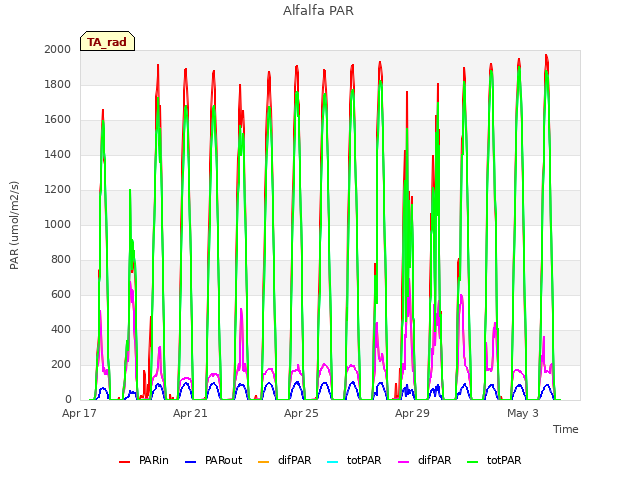 Explore the graph:Alfalfa PAR in a new window