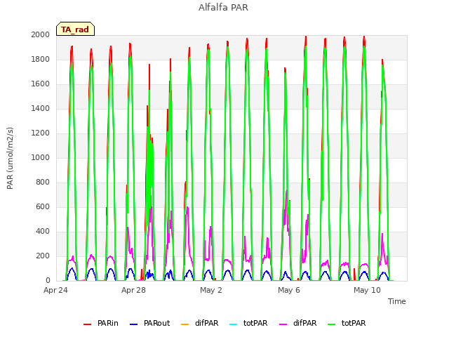 Explore the graph:Alfalfa PAR in a new window