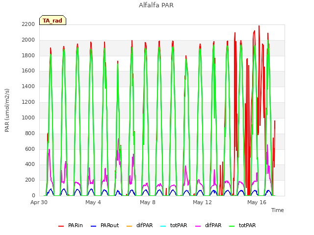 Explore the graph:Alfalfa PAR in a new window