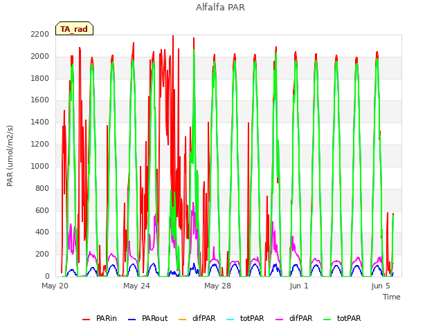 Explore the graph:Alfalfa PAR in a new window