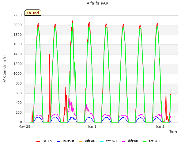 Explore the graph:Alfalfa PAR in a new window