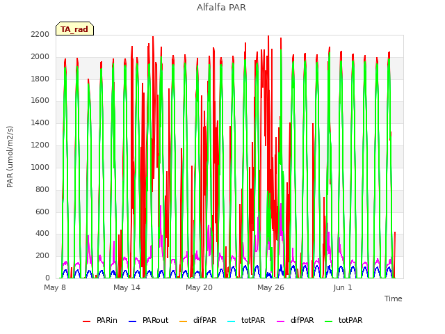 Graph showing Alfalfa PAR