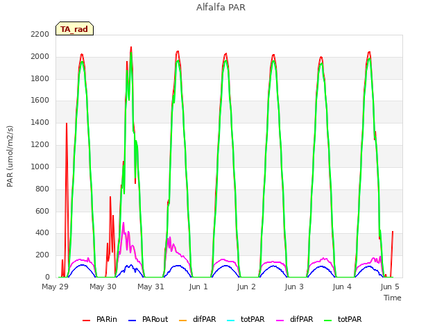 Graph showing Alfalfa PAR