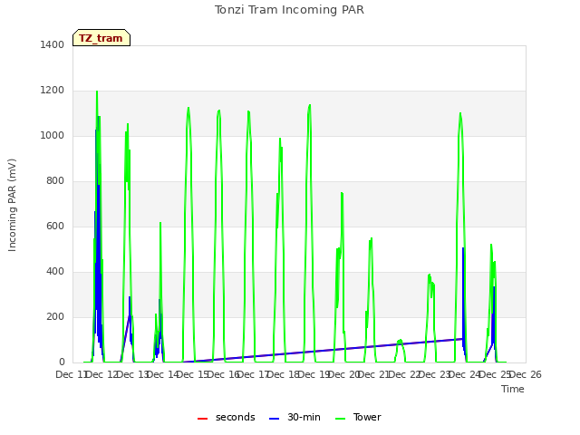 Graph showing Tonzi Tram Incoming PAR