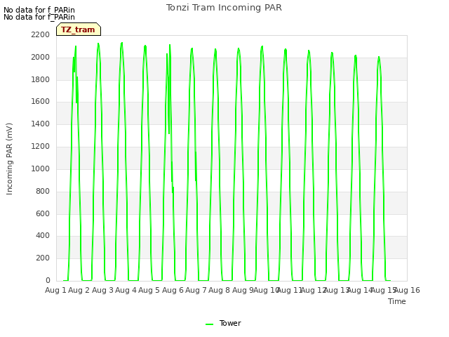 plot of Tonzi Tram Incoming PAR