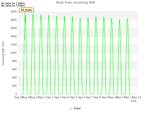 plot of Tonzi Tram Incoming PAR