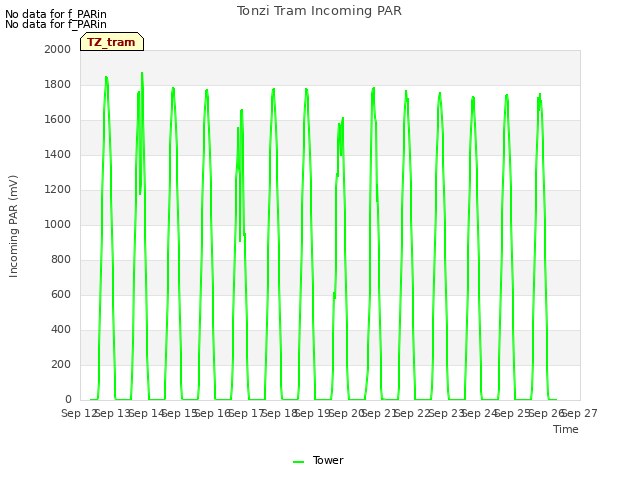 plot of Tonzi Tram Incoming PAR