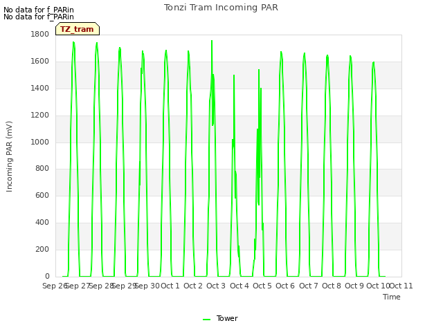 plot of Tonzi Tram Incoming PAR