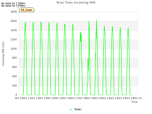 plot of Tonzi Tram Incoming PAR