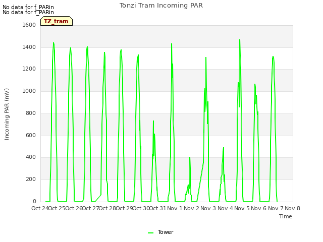 plot of Tonzi Tram Incoming PAR