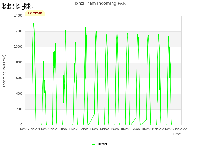 plot of Tonzi Tram Incoming PAR