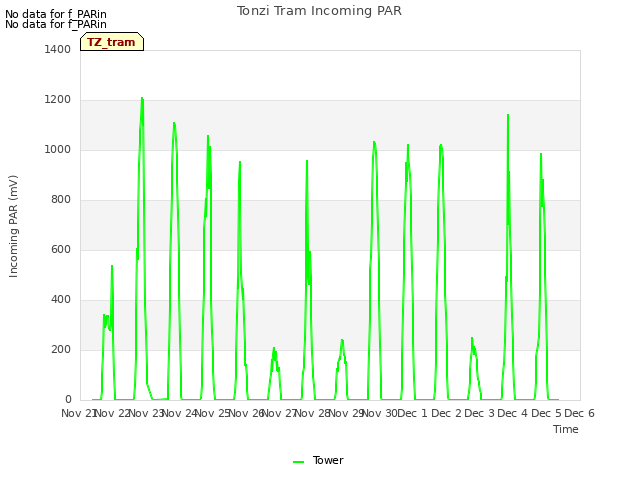 plot of Tonzi Tram Incoming PAR