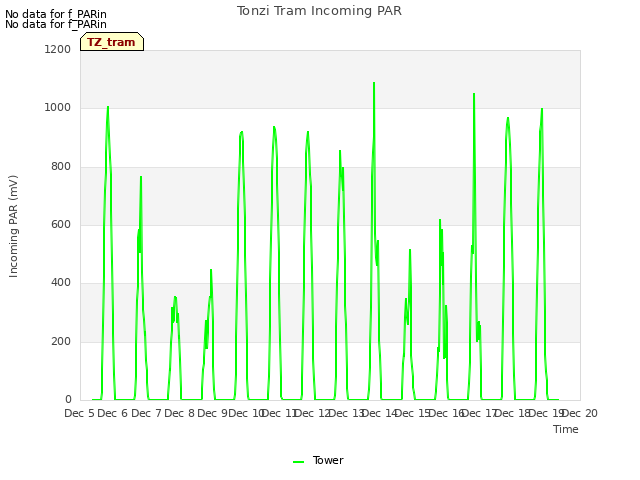 plot of Tonzi Tram Incoming PAR