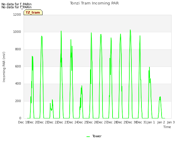 plot of Tonzi Tram Incoming PAR