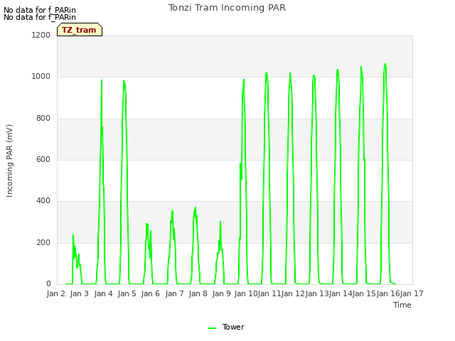 plot of Tonzi Tram Incoming PAR