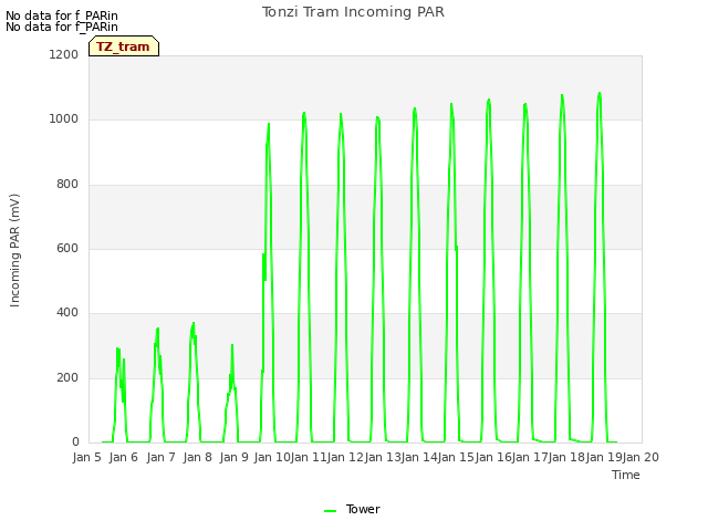 plot of Tonzi Tram Incoming PAR