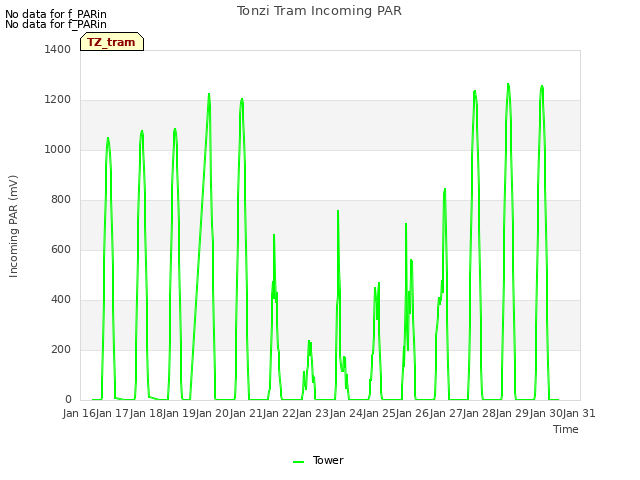 plot of Tonzi Tram Incoming PAR