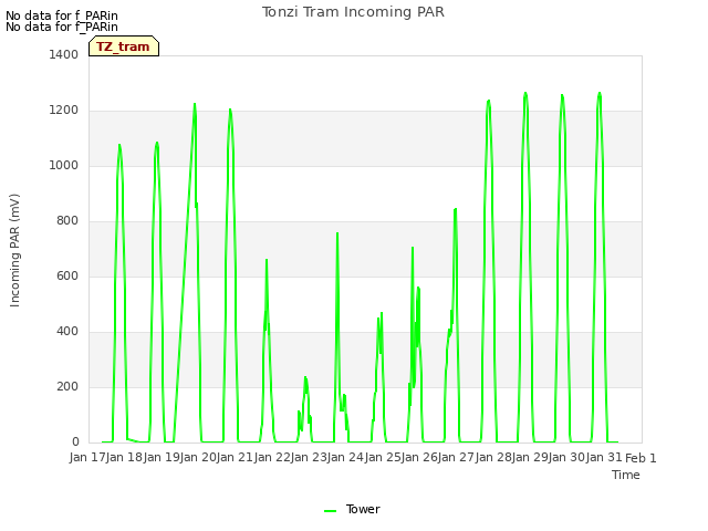 plot of Tonzi Tram Incoming PAR
