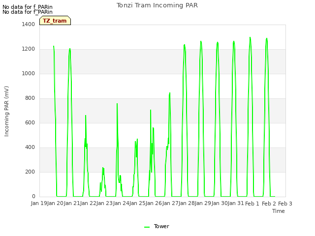 plot of Tonzi Tram Incoming PAR