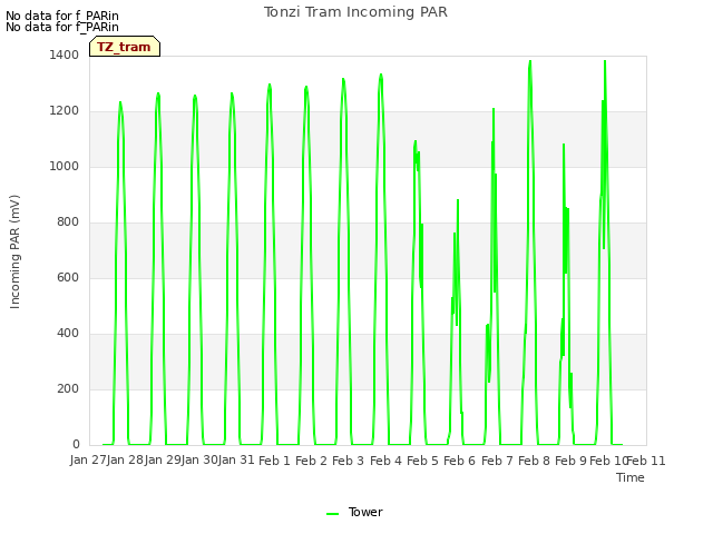 plot of Tonzi Tram Incoming PAR