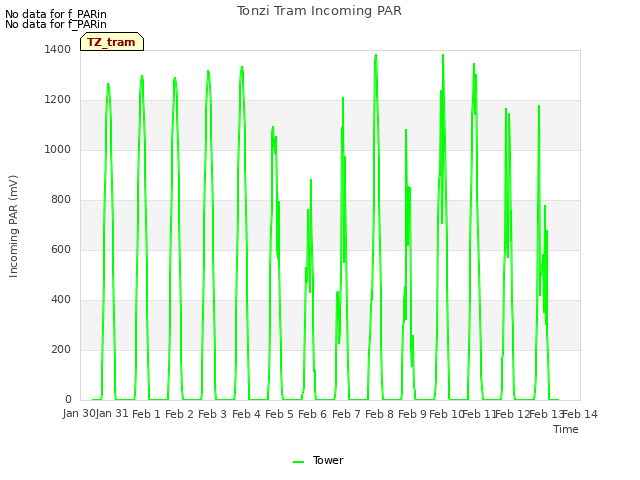 plot of Tonzi Tram Incoming PAR