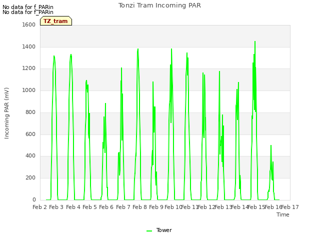 plot of Tonzi Tram Incoming PAR