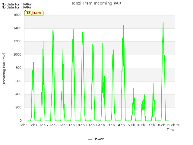 plot of Tonzi Tram Incoming PAR