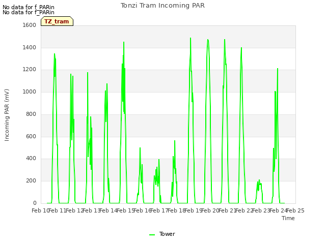 plot of Tonzi Tram Incoming PAR