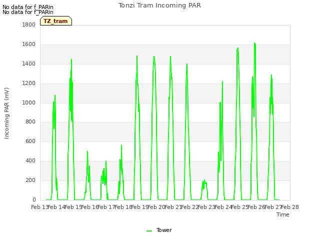 plot of Tonzi Tram Incoming PAR