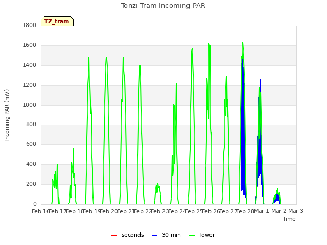 plot of Tonzi Tram Incoming PAR