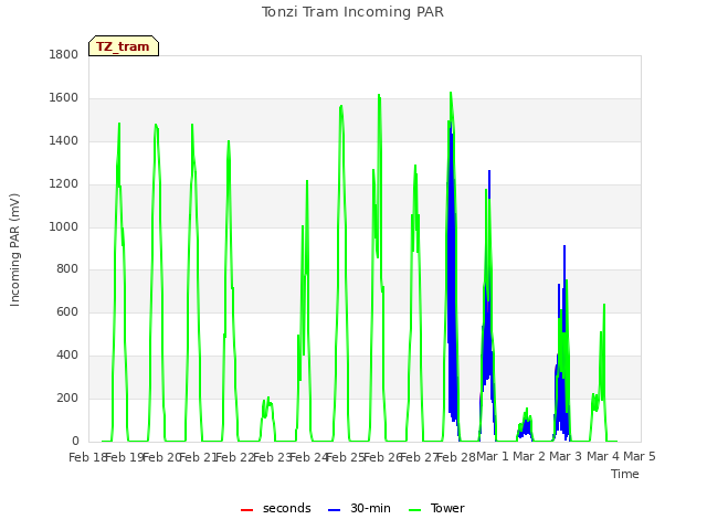 plot of Tonzi Tram Incoming PAR