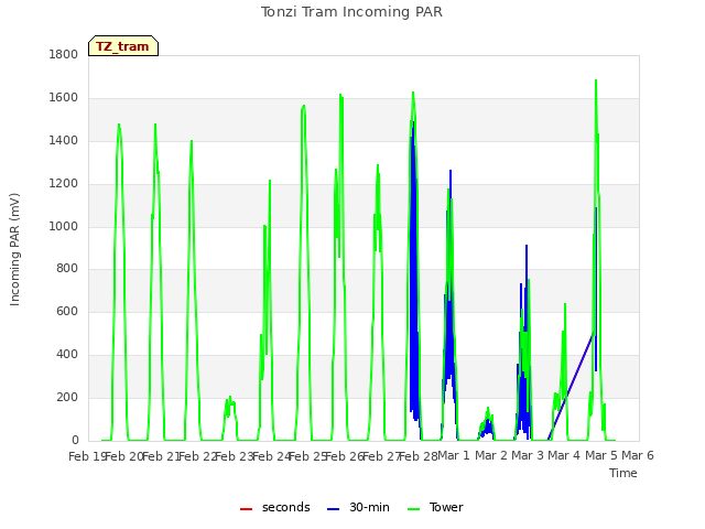plot of Tonzi Tram Incoming PAR