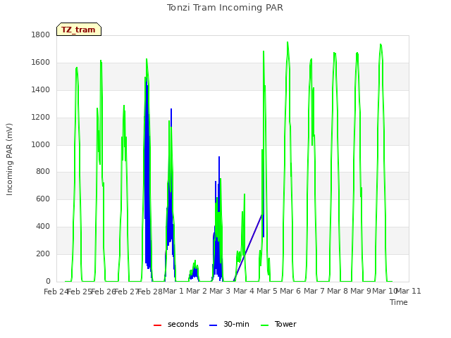 plot of Tonzi Tram Incoming PAR