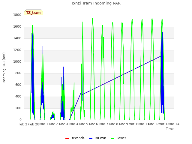 plot of Tonzi Tram Incoming PAR