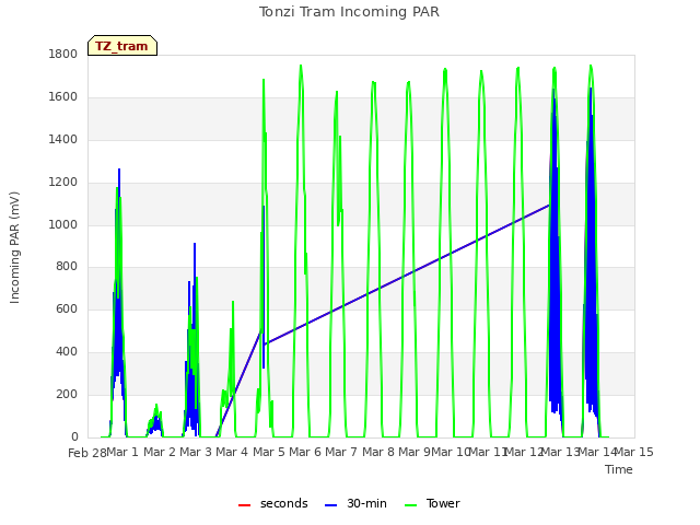 plot of Tonzi Tram Incoming PAR