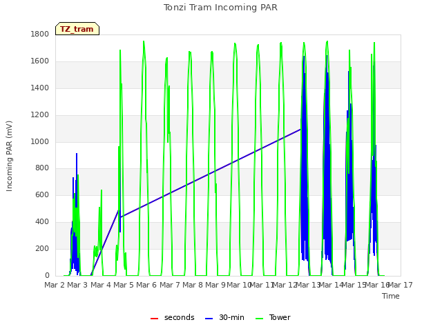 plot of Tonzi Tram Incoming PAR