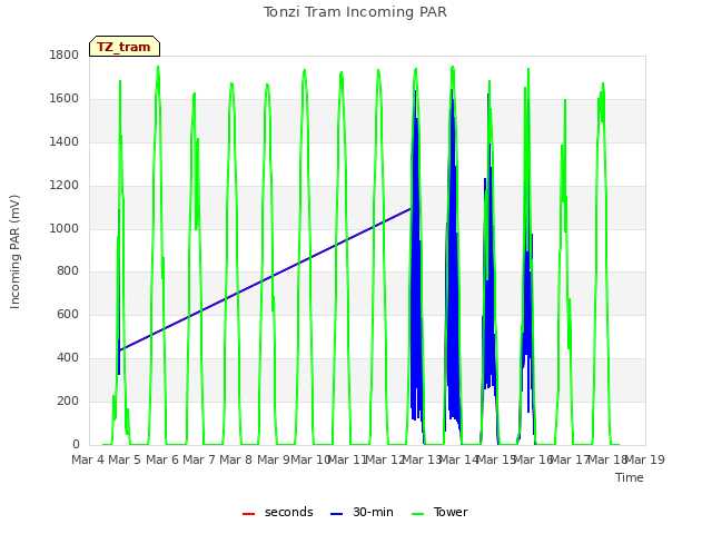 plot of Tonzi Tram Incoming PAR